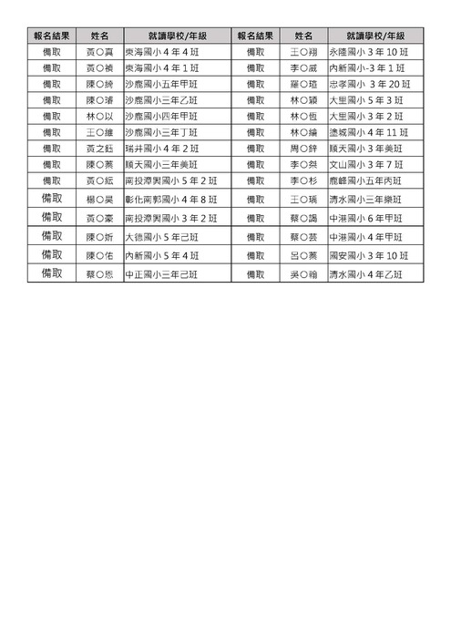 【公告】2023靜宜英文系5力全開魔法英語營4.0式正備取名單圖片